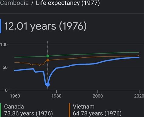 cambodia life expectancy 1977|Understanding Cambodia Life Expectancy from 1950.
